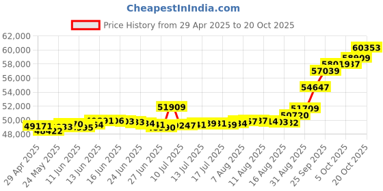 tatacliq.com Kisna Diamond & Gold Jewellery Louise 18k (750) Diamond & Gold Ring For Women kisna diamond & gold jewellery Price History Graph from 29 Apr 2025 to 20 Oct 2025