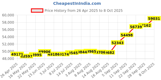 tatacliq.com Kisna Diamond & Gold Jewellery Louise 18k (750) Diamond & Gold Ring For Women kisna diamond & gold jewellery Price History Graph from 26 Apr 2025 to 8 Oct 2025