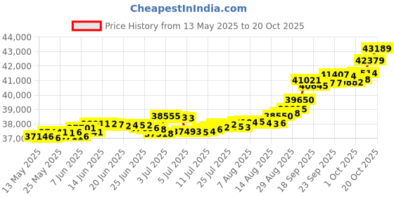 tatacliq.com Kisna Diamond & Gold Jewellery Love Eternity 18k (750) Diamond & Gold Ring For Women kisna diamond & gold jewellery Price History Graph from 13 May 2025 to 20 Oct 2025
