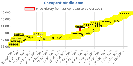 tatacliq.com Kisna Diamond & Gold Jewellery Lucaz 14k (585) Diamond & Gold Ring For Men kisna diamond & gold jewellery Price History Graph from 22 Apr 2025 to 20 Oct 2025