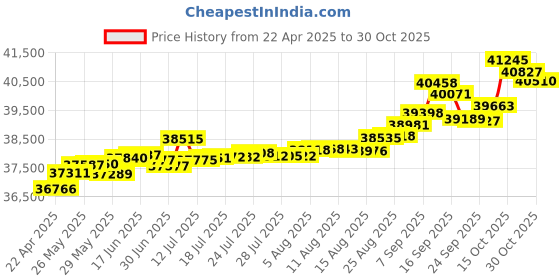 tatacliq.com Kisna Diamond & Gold Jewellery Lucia 14k (585) Diamond & Gold Ring For Women kisna diamond & gold jewellery Price History Graph from 22 Apr 2025 to 30 Oct 2025