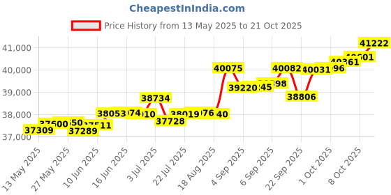 tatacliq.com Kisna Diamond & Gold Jewellery Lucia 14k (585) Diamond & Gold Ring For Women kisna diamond & gold jewellery Price History Graph from 13 May 2025 to 21 Oct 2025