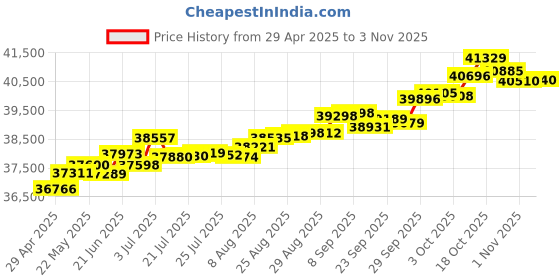 tatacliq.com Kisna Diamond & Gold Jewellery Lucia 14k (585) Diamond & Gold Ring For Women kisna diamond & gold jewellery Price History Graph from 29 Apr 2025 to 1 Nov 2025