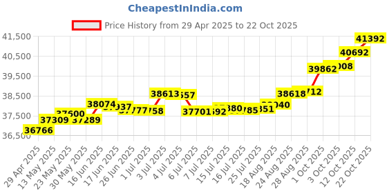 tatacliq.com Kisna Diamond & Gold Jewellery Lucia 14k (585) Diamond & Gold Ring For Women kisna diamond & gold jewellery Price History Graph from 29 Apr 2025 to 22 Oct 2025