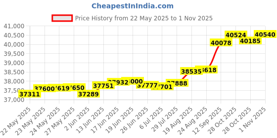tatacliq.com Kisna Diamond & Gold Jewellery Lucia 14k (585) Diamond & Gold Ring For Women kisna diamond & gold jewellery Price History Graph from 22 May 2025 to 28 Oct 2025