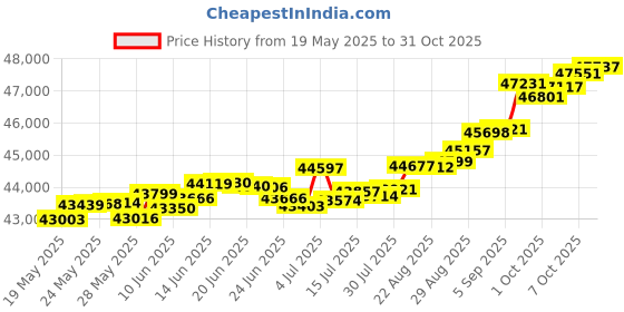 tatacliq.com Kisna Diamond & Gold Jewellery Lucia 18k (750) Diamond & Gold Ring For Women kisna diamond & gold jewellery Price History Graph from 19 May 2025 to 31 Oct 2025