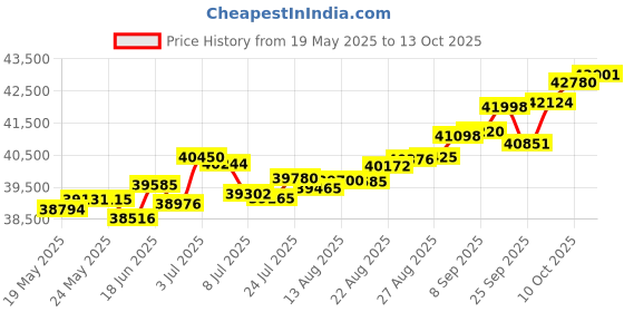 tatacliq.com Kisna Diamond & Gold Jewellery Luciana 14k (585) Diamond & Gold Ring For Women kisna diamond & gold jewellery Price History Graph from 19 May 2025 to 13 Oct 2025
