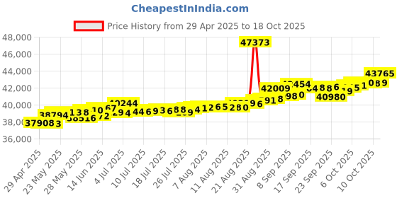 tatacliq.com Kisna Diamond & Gold Jewellery Luciana 14k (585) Diamond & Gold Ring For Women kisna diamond & gold jewellery Price History Graph from 29 Apr 2025 to 18 Oct 2025