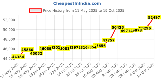 tatacliq.com Kisna Diamond & Gold Jewellery Luciana 18k (750) Diamond & Gold Ring For Women kisna diamond & gold jewellery Price History Graph from 11 May 2025 to 19 Oct 2025