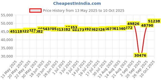 tatacliq.com Kisna Diamond & Gold Jewellery Luciana 18k (750) Diamond & Gold Ring For Women kisna diamond & gold jewellery Price History Graph from 13 May 2025 to 10 Oct 2025