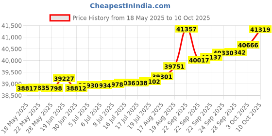 tatacliq.com Kisna Diamond & Gold Jewellery Lucille 14k (585) Diamond & Gold Ring For Women kisna diamond & gold jewellery Price History Graph from 18 May 2025 to 10 Oct 2025