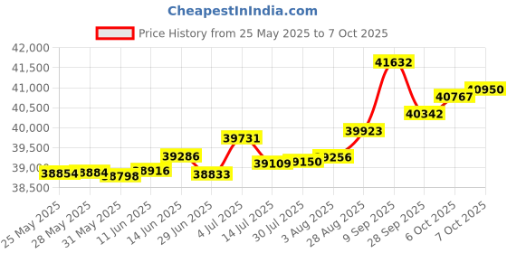 tatacliq.com Kisna Diamond & Gold Jewellery Lucille 14k (585) Diamond & Gold Ring For Women kisna diamond & gold jewellery Price History Graph from 25 May 2025 to 7 Oct 2025