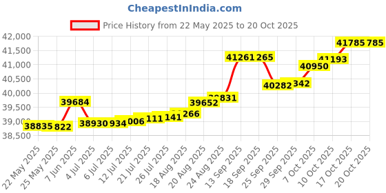 tatacliq.com Kisna Diamond & Gold Jewellery Lucille 14k (585) Diamond & Gold Ring For Women kisna diamond & gold jewellery Price History Graph from 22 May 2025 to 20 Oct 2025