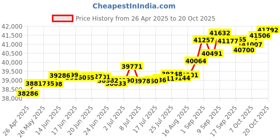 tatacliq.com Kisna Diamond & Gold Jewellery Lucille 14k (585) Diamond & Gold Ring For Women kisna diamond & gold jewellery Price History Graph from 26 Apr 2025 to 13 Oct 2025