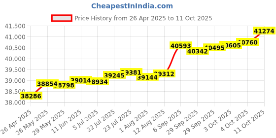 tatacliq.com Kisna Diamond & Gold Jewellery Lucille 14k (585) Diamond & Gold Ring For Women kisna diamond & gold jewellery Price History Graph from 26 Apr 2025 to 11 Oct 2025