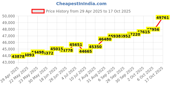 tatacliq.com Kisna Diamond & Gold Jewellery Lucille 18k (750) Diamond & Gold Ring For Women kisna diamond & gold jewellery Price History Graph from 29 Apr 2025 to 17 Oct 2025