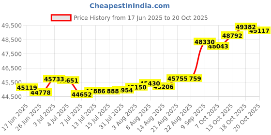 tatacliq.com Kisna Diamond & Gold Jewellery Lucille 18k (750) Diamond & Gold Ring For Women kisna diamond & gold jewellery Price History Graph from 17 Jun 2025 to 18 Oct 2025