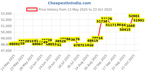 tatacliq.com Kisna Diamond & Gold Jewellery Lucy 14k (585) Diamond & Gold Ring For Women kisna diamond & gold jewellery Price History Graph from 13 May 2025 to 23 Oct 2025