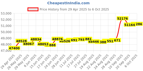 tatacliq.com Kisna Diamond & Gold Jewellery Lucy 14k (585) Diamond & Gold Ring For Women kisna diamond & gold jewellery Price History Graph from 29 Apr 2025 to 6 Oct 2025