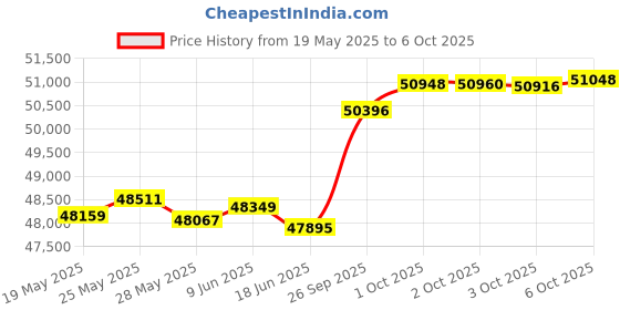 tatacliq.com Kisna Diamond & Gold Jewellery Lucy 14k (585) Diamond & Gold Ring For Women kisna diamond & gold jewellery Price History Graph from 19 May 2025 to 6 Oct 2025
