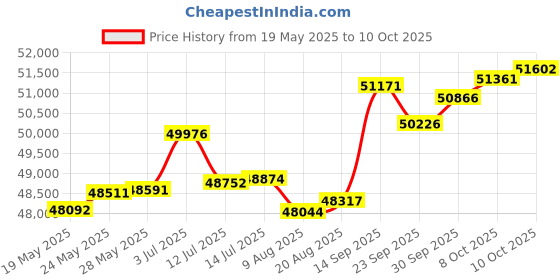 tatacliq.com Kisna Diamond & Gold Jewellery Lucy 14k (585) Diamond & Gold Ring For Women kisna diamond & gold jewellery Price History Graph from 19 May 2025 to 10 Oct 2025
