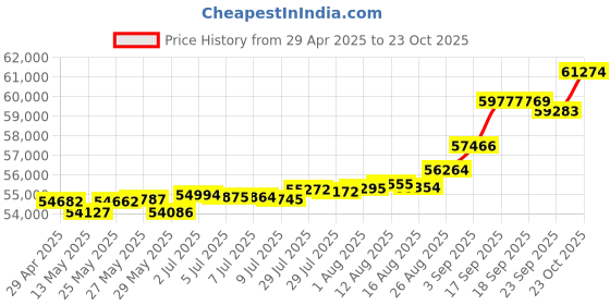 tatacliq.com Kisna Diamond & Gold Jewellery Lucy 18k (750) Diamond & Gold Ring For Women kisna diamond & gold jewellery Price History Graph from 29 Apr 2025 to 23 Oct 2025