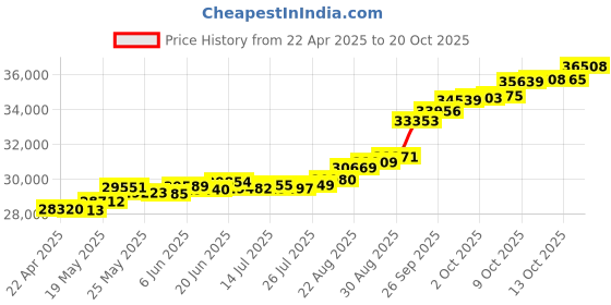 tatacliq.com Kisna Diamond & Gold Jewellery Luk 14k (585) Diamond & Gold Ring For Men kisna diamond & gold jewellery Price History Graph from 22 Apr 2025 to 20 Oct 2025