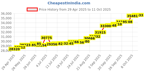 tatacliq.com Kisna Diamond & Gold Jewellery Luk 14k (585) Diamond & Gold Ring For Men kisna diamond & gold jewellery Price History Graph from 29 Apr 2025 to 11 Oct 2025