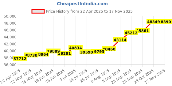 tatacliq.com Kisna Diamond & Gold Jewellery Luk 18k (750) Diamond & Gold Ring For Men kisna diamond & gold jewellery Price History Graph from 22 Apr 2025 to 17 Nov 2025