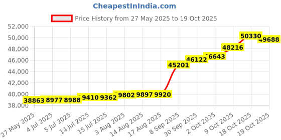 tatacliq.com Kisna Diamond & Gold Jewellery Luk 18k (750) Diamond & Gold Ring For Men kisna diamond & gold jewellery Price History Graph from 27 May 2025 to 19 Oct 2025