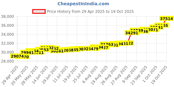 tatacliq.com Kisna Diamond & Gold Jewellery Luke 14k (585) Diamond & Gold Ring For Men kisna diamond & gold jewellery Price History Graph from 29 Apr 2025 to 19 Oct 2025