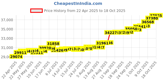 tatacliq.com Kisna Diamond & Gold Jewellery Luke 14k (585) Diamond & Gold Ring For Men kisna diamond & gold jewellery Price History Graph from 22 Apr 2025 to 16 Oct 2025