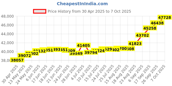 tatacliq.com Kisna Diamond & Gold Jewellery Luke 18k (750) Diamond & Gold Ring For Men kisna diamond & gold jewellery Price History Graph from 30 Apr 2025 to 7 Oct 2025