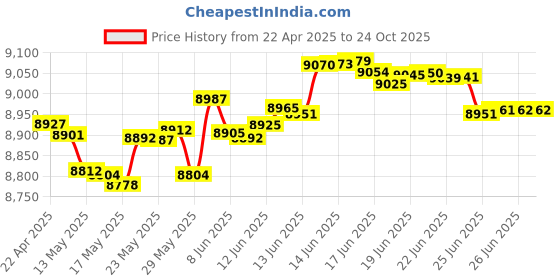 tatacliq.com Kisna Diamond & Gold Jewellery Luna 14k (585) Diamond & Gold Ring For Women kisna diamond & gold jewellery Price History Graph from 22 Apr 2025 to 24 Oct 2025