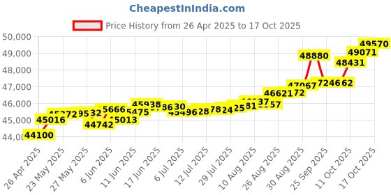tatacliq.com Kisna Diamond & Gold Jewellery Luna 14k (585) Diamond & Gold Ring For Women kisna diamond & gold jewellery Price History Graph from 26 Apr 2025 to 17 Oct 2025