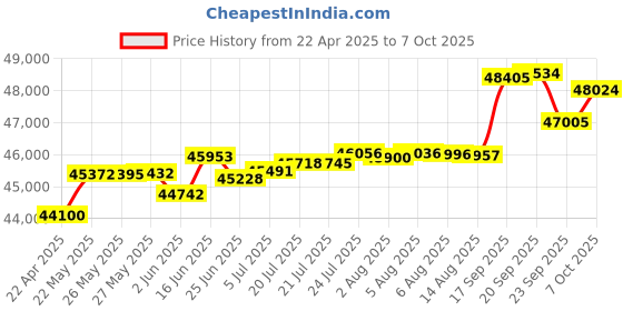 tatacliq.com Kisna Diamond & Gold Jewellery Luna 14k (585) Diamond & Gold Ring For Women kisna diamond & gold jewellery Price History Graph from 22 Apr 2025 to 7 Oct 2025