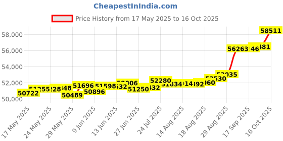 tatacliq.com Kisna Diamond & Gold Jewellery Luna 18k (750) Diamond & Gold Ring For Women kisna diamond & gold jewellery Price History Graph from 17 May 2025 to 16 Oct 2025