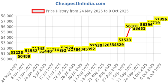 tatacliq.com Kisna Diamond & Gold Jewellery Luna 18k (750) Diamond & Gold Ring For Women kisna diamond & gold jewellery Price History Graph from 24 May 2025 to 9 Oct 2025