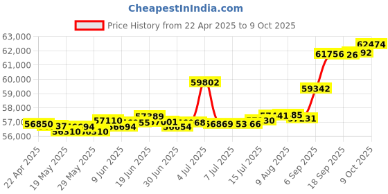 tatacliq.com Kisna Diamond & Gold Jewellery Lusita 14k (585) Diamond & Gold Ring For Women kisna diamond & gold jewellery Price History Graph from 22 Apr 2025 to 9 Oct 2025