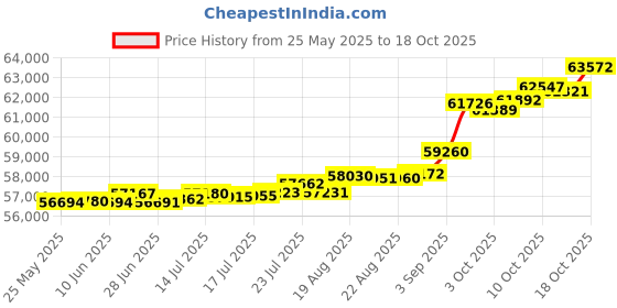 tatacliq.com Kisna Diamond & Gold Jewellery Lusita 14k (585) Diamond & Gold Ring For Women kisna diamond & gold jewellery Price History Graph from 25 May 2025 to 18 Oct 2025