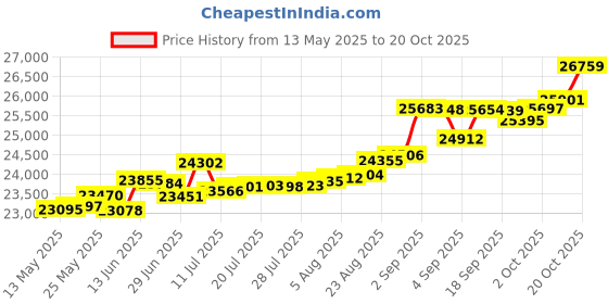 tatacliq.com Kisna Diamond & Gold Jewellery Lydia 14k (585) Diamond & Gold Ring For Women kisna diamond & gold jewellery Price History Graph from 13 May 2025 to 20 Oct 2025