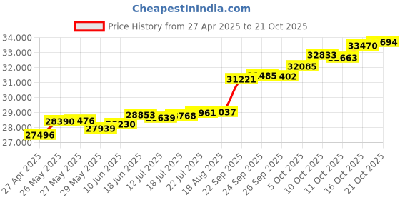tatacliq.com Kisna Diamond & Gold Jewellery Lydia 18k (750) Diamond & Gold Ring For Women kisna diamond & gold jewellery Price History Graph from 27 Apr 2025 to 21 Oct 2025
