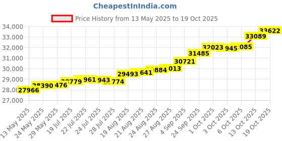 tatacliq.com Kisna Diamond & Gold Jewellery Lydia 18k (750) Diamond & Gold Ring For Women kisna diamond & gold jewellery Price History Graph from 13 May 2025 to 19 Oct 2025
