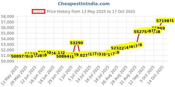 tatacliq.com Kisna Diamond & Gold Jewellery Mackenzie 18k (750) Diamond & Gold Ring For Women kisna diamond & gold jewellery Price History Graph from 13 May 2025 to 17 Oct 2025