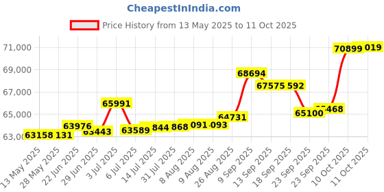 tatacliq.com Kisna Diamond & Gold Jewellery Maddison 14k (585) Diamond & Gold Ring For Women kisna diamond & gold jewellery Price History Graph from 13 May 2025 to 11 Oct 2025