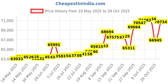 tatacliq.com Kisna Diamond & Gold Jewellery Maddison 14k (585) Diamond & Gold Ring For Women kisna diamond & gold jewellery Price History Graph from 19 May 2025 to 29 Oct 2025