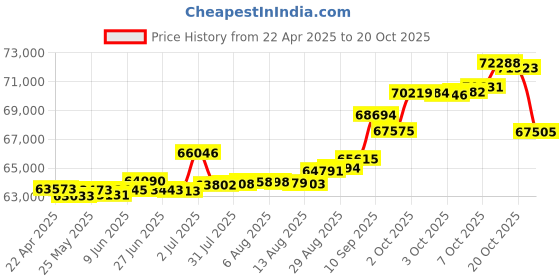 tatacliq.com Kisna Diamond & Gold Jewellery Maddison 14k (585) Diamond & Gold Ring For Women kisna diamond & gold jewellery Price History Graph from 22 Apr 2025 to 18 Oct 2025