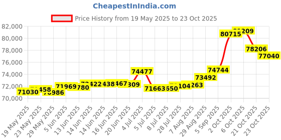 tatacliq.com Kisna Diamond & Gold Jewellery Maddison 18k (750) Diamond & Gold Ring For Women kisna diamond & gold jewellery Price History Graph from 19 May 2025 to 23 Oct 2025