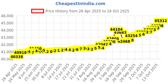 tatacliq.com Kisna Diamond & Gold Jewellery Madeleine 14k (585) Diamond & Gold Ring For Women kisna diamond & gold jewellery Price History Graph from 26 Apr 2025 to 18 Oct 2025