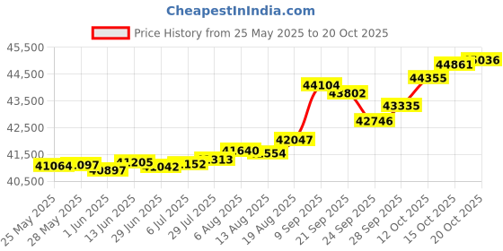 tatacliq.com Kisna Diamond & Gold Jewellery Madeleine 14k (585) Diamond & Gold Ring For Women kisna diamond & gold jewellery Price History Graph from 25 May 2025 to 20 Oct 2025